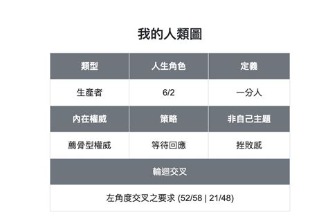 人類圖4/6工作|【人類圖】十二種人生角色（下）各種人生角色的特性－我要去採。